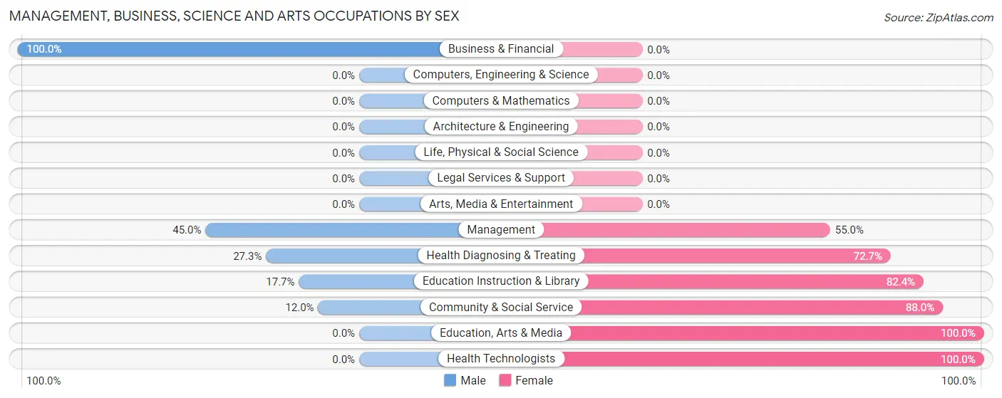 Management, Business, Science and Arts Occupations by Sex in Zip Code 58538