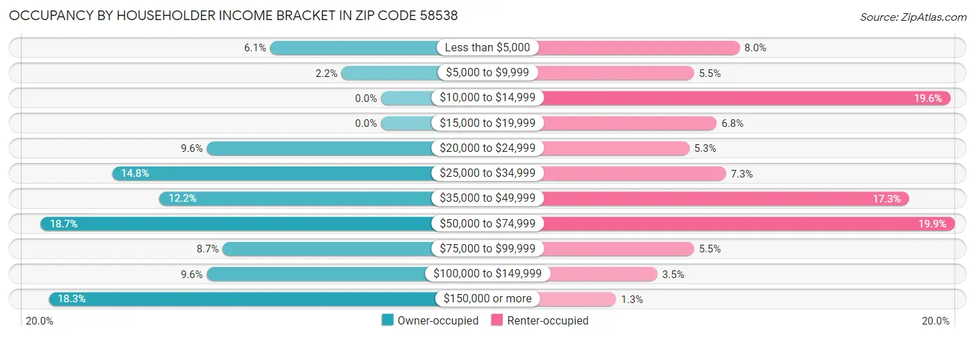Occupancy by Householder Income Bracket in Zip Code 58538