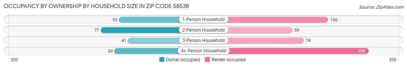 Occupancy by Ownership by Household Size in Zip Code 58538
