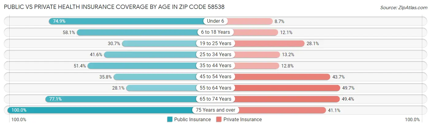 Public vs Private Health Insurance Coverage by Age in Zip Code 58538