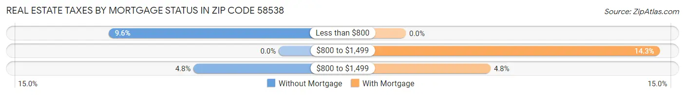Real Estate Taxes by Mortgage Status in Zip Code 58538