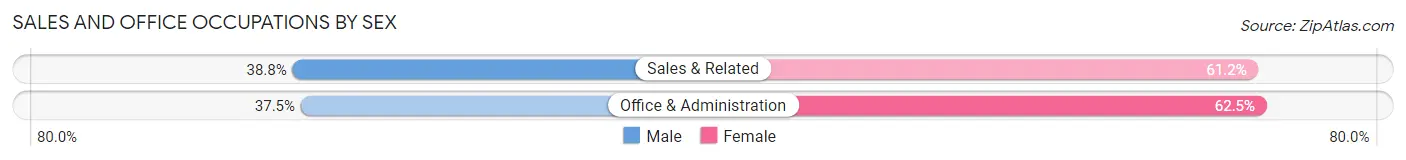 Sales and Office Occupations by Sex in Zip Code 58538