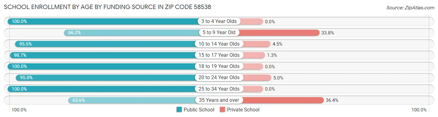 School Enrollment by Age by Funding Source in Zip Code 58538