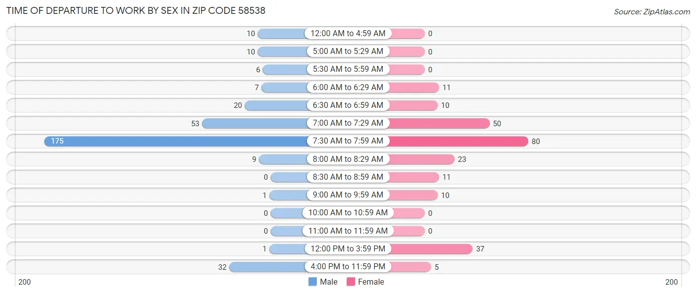 Time of Departure to Work by Sex in Zip Code 58538