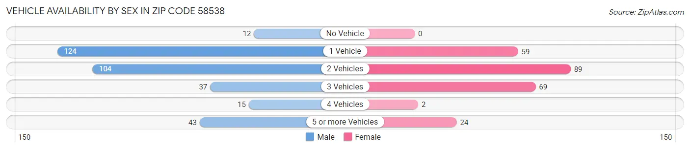 Vehicle Availability by Sex in Zip Code 58538