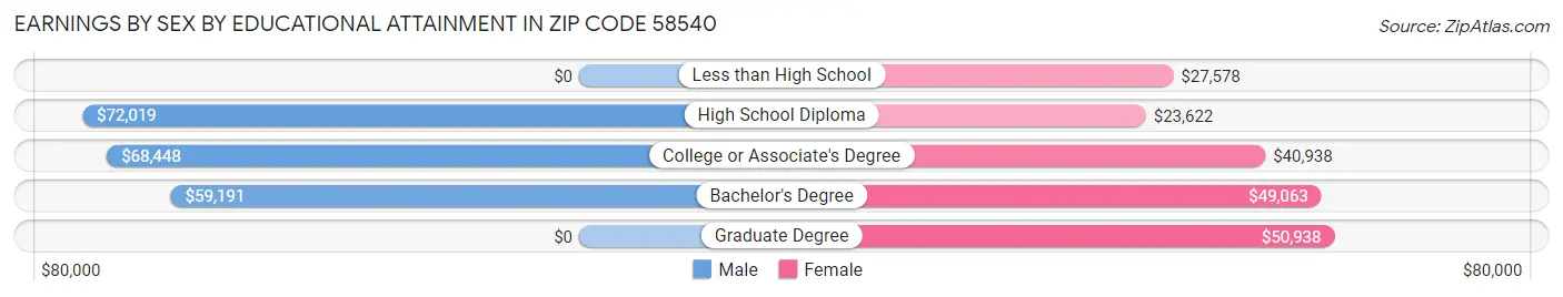 Earnings by Sex by Educational Attainment in Zip Code 58540