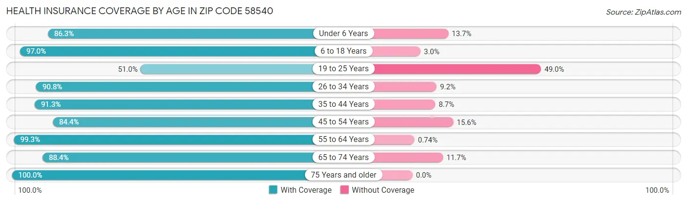 Health Insurance Coverage by Age in Zip Code 58540