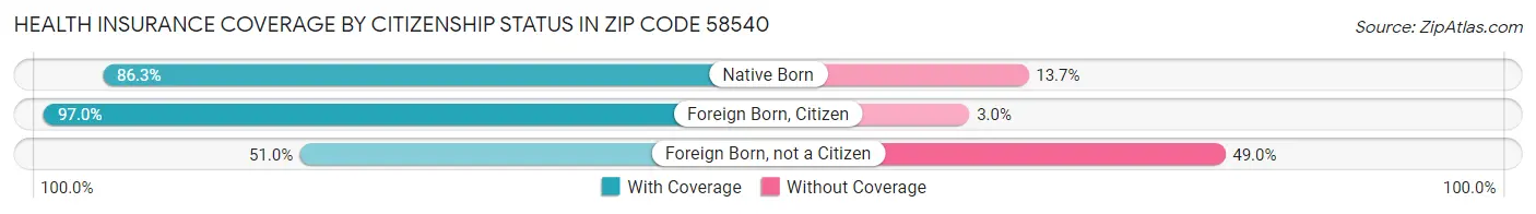 Health Insurance Coverage by Citizenship Status in Zip Code 58540