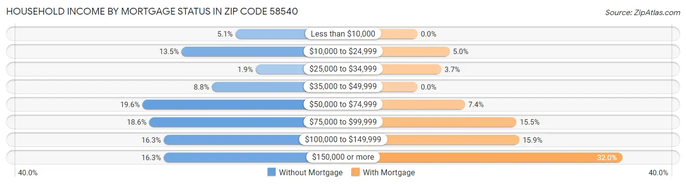 Household Income by Mortgage Status in Zip Code 58540