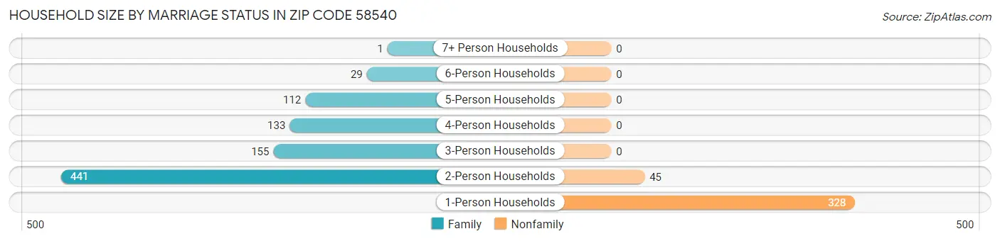 Household Size by Marriage Status in Zip Code 58540
