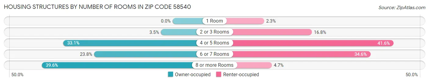 Housing Structures by Number of Rooms in Zip Code 58540