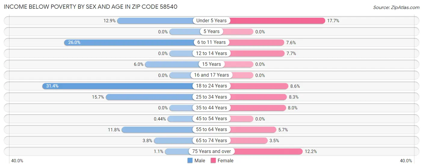 Income Below Poverty by Sex and Age in Zip Code 58540