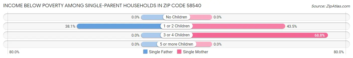 Income Below Poverty Among Single-Parent Households in Zip Code 58540