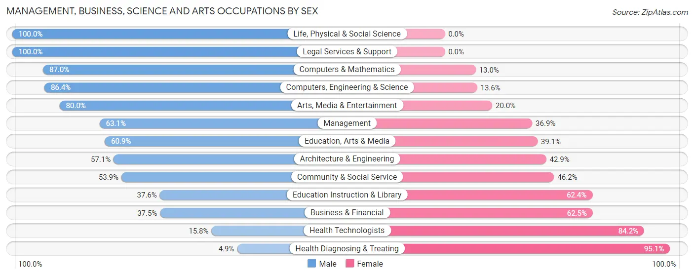 Management, Business, Science and Arts Occupations by Sex in Zip Code 58540