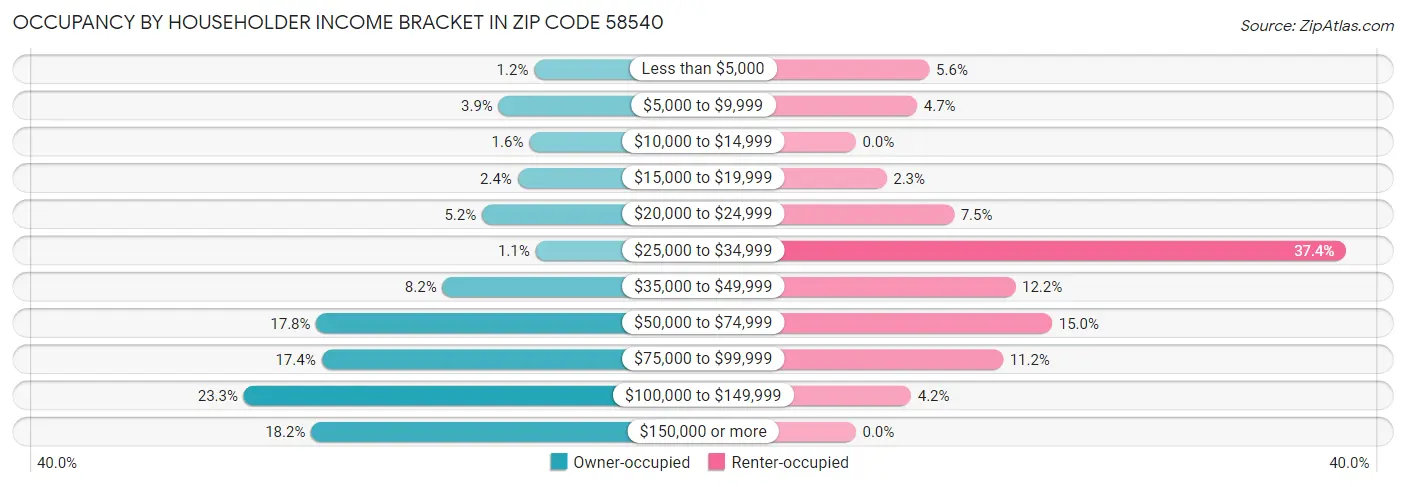 Occupancy by Householder Income Bracket in Zip Code 58540