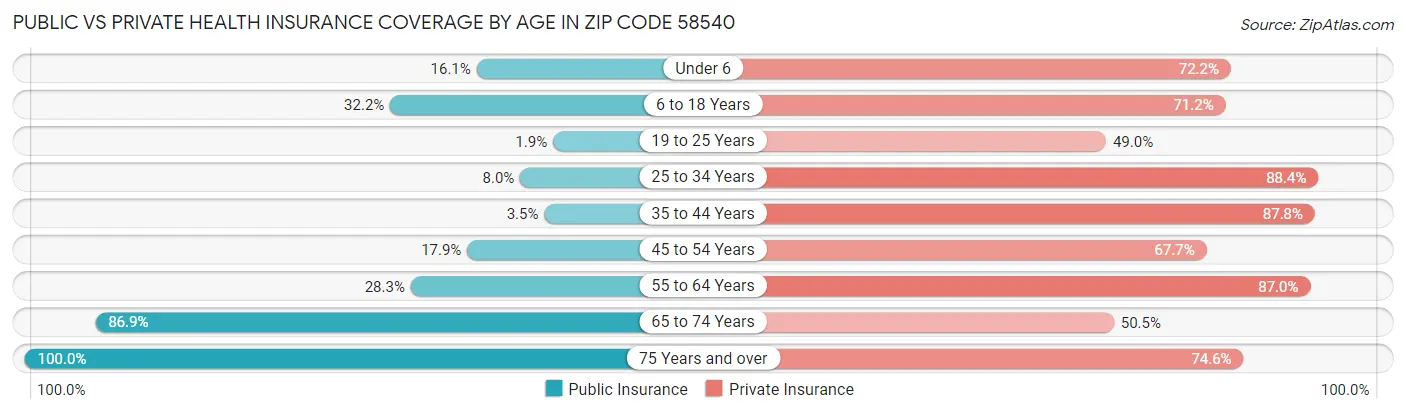 Public vs Private Health Insurance Coverage by Age in Zip Code 58540