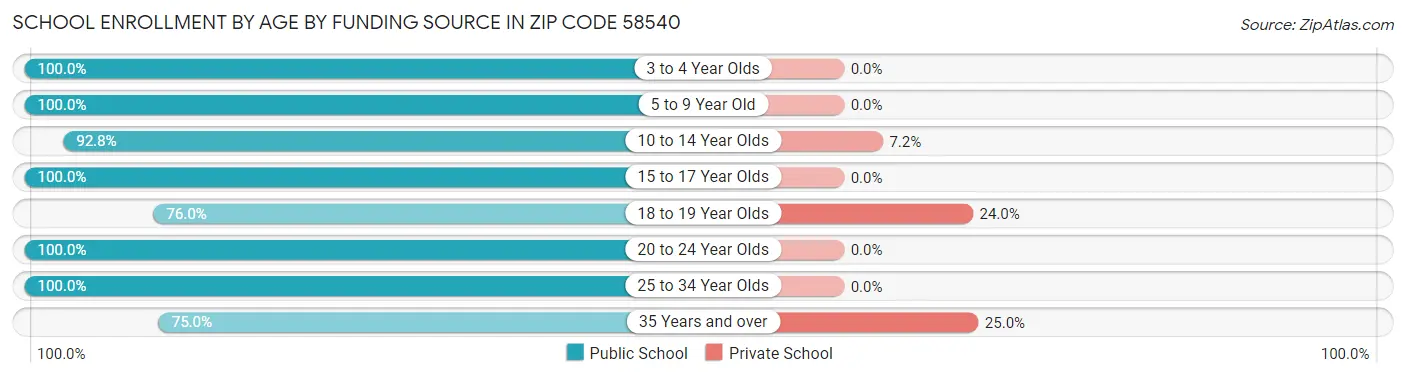 School Enrollment by Age by Funding Source in Zip Code 58540
