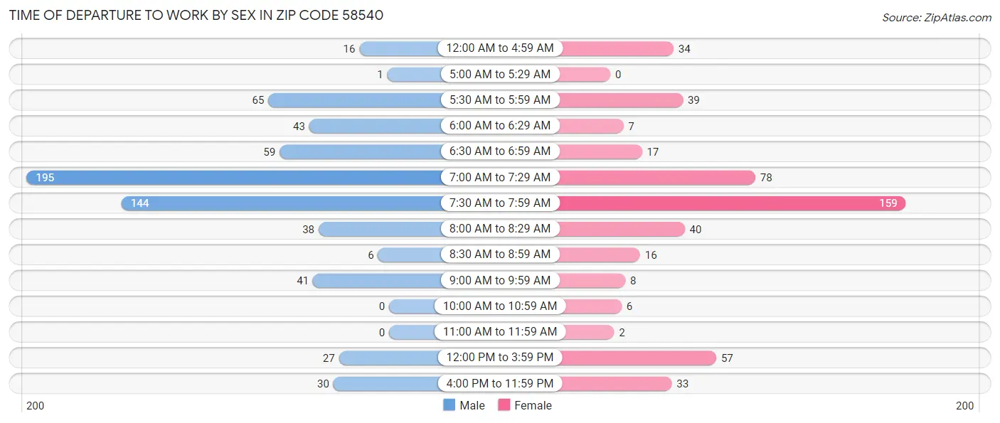 Time of Departure to Work by Sex in Zip Code 58540