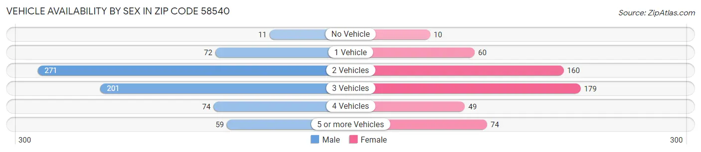 Vehicle Availability by Sex in Zip Code 58540
