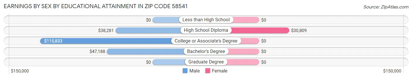 Earnings by Sex by Educational Attainment in Zip Code 58541