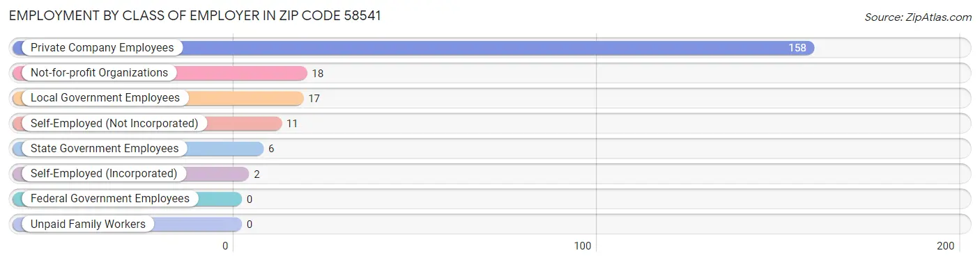 Employment by Class of Employer in Zip Code 58541