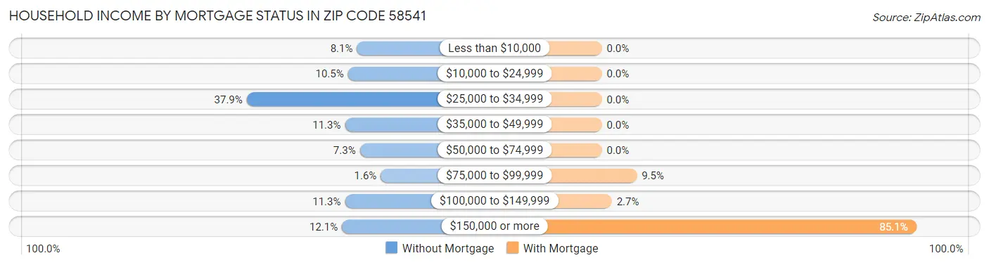 Household Income by Mortgage Status in Zip Code 58541