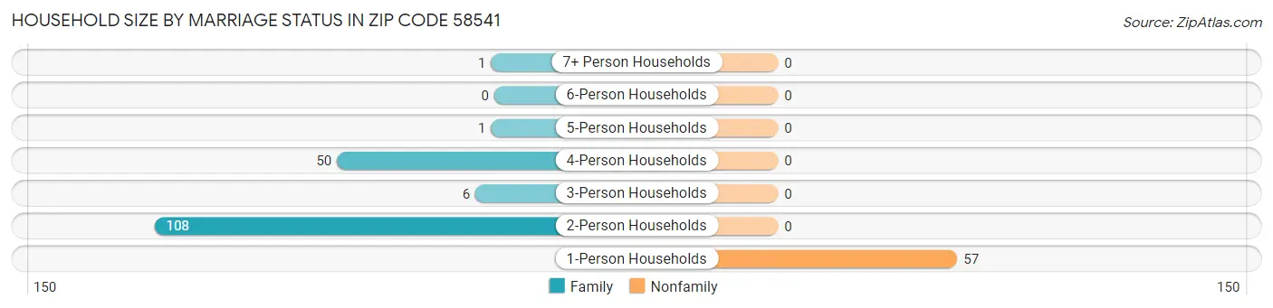 Household Size by Marriage Status in Zip Code 58541