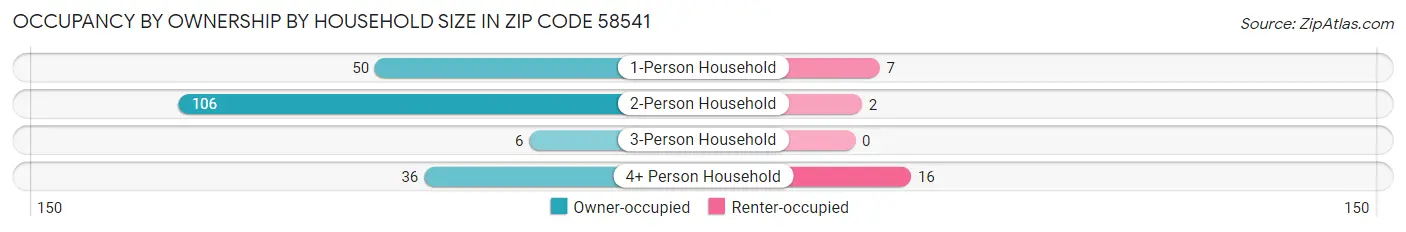 Occupancy by Ownership by Household Size in Zip Code 58541