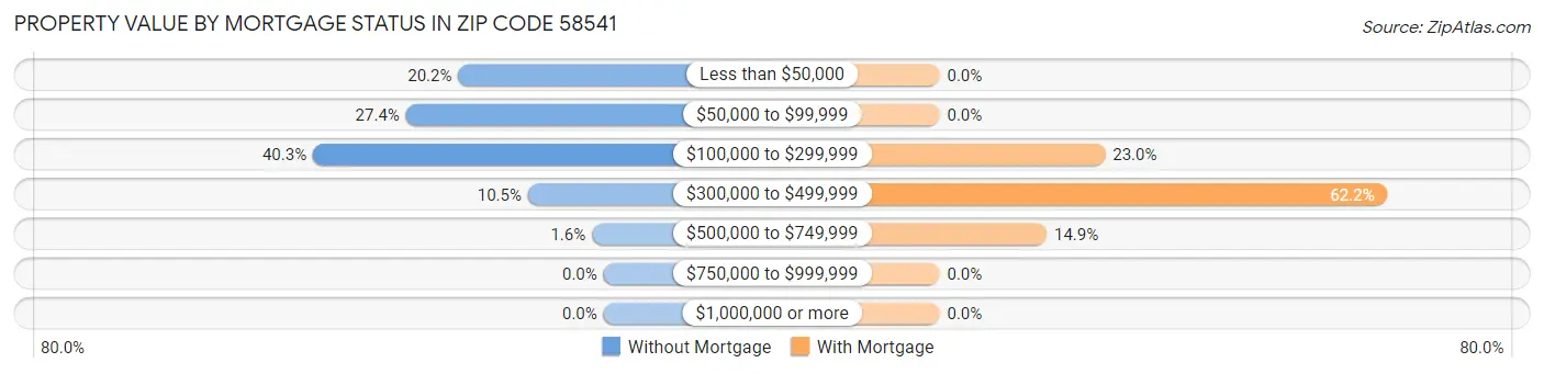 Property Value by Mortgage Status in Zip Code 58541