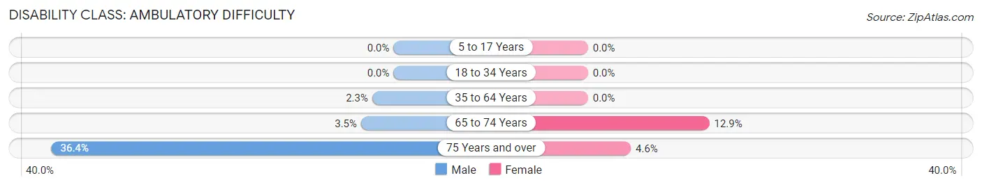 Disability in Zip Code 58542: <span>Ambulatory Difficulty</span>