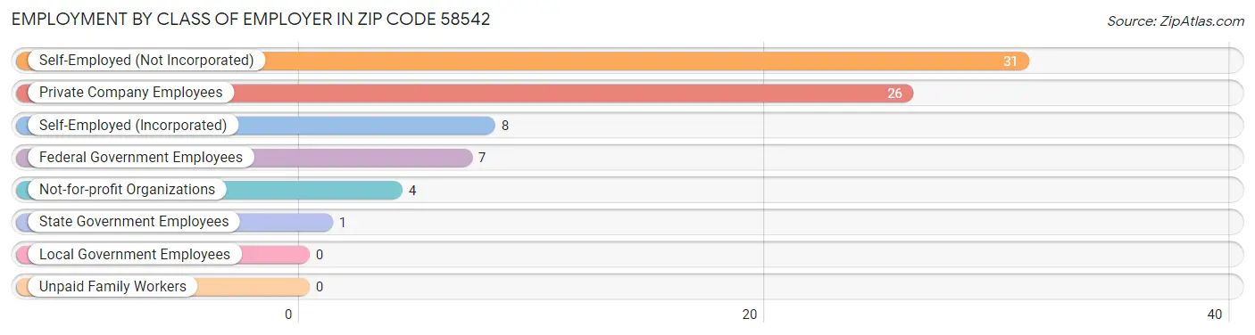 Employment by Class of Employer in Zip Code 58542