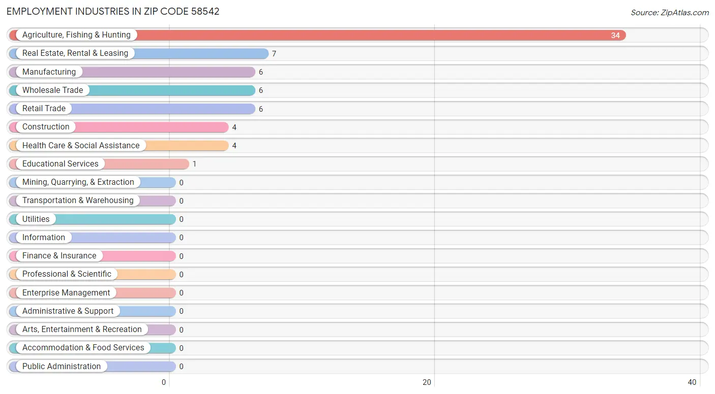 Employment Industries in Zip Code 58542