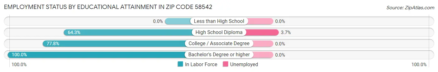 Employment Status by Educational Attainment in Zip Code 58542