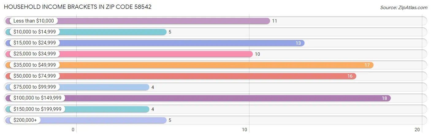 Household Income Brackets in Zip Code 58542