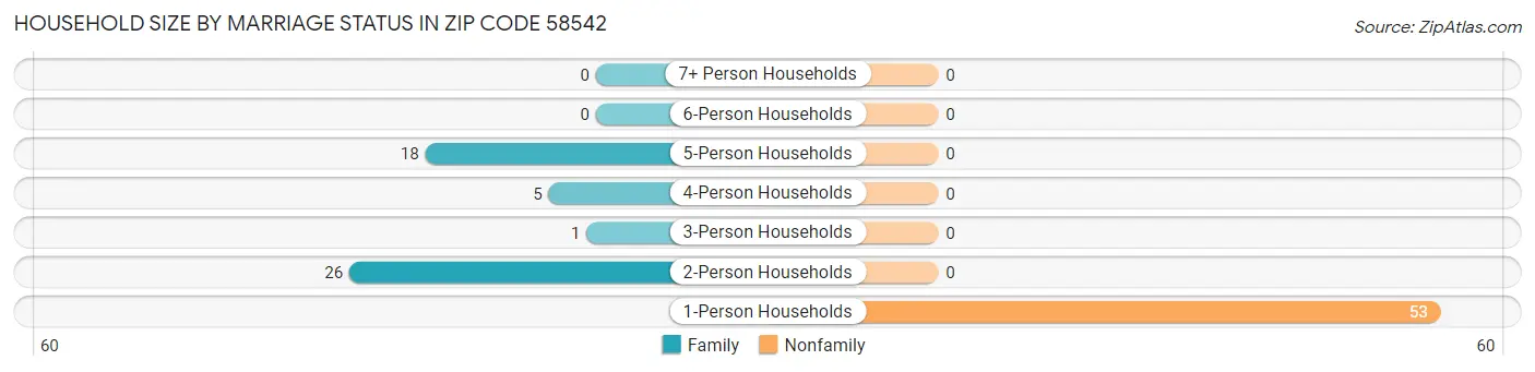 Household Size by Marriage Status in Zip Code 58542