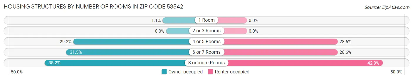 Housing Structures by Number of Rooms in Zip Code 58542