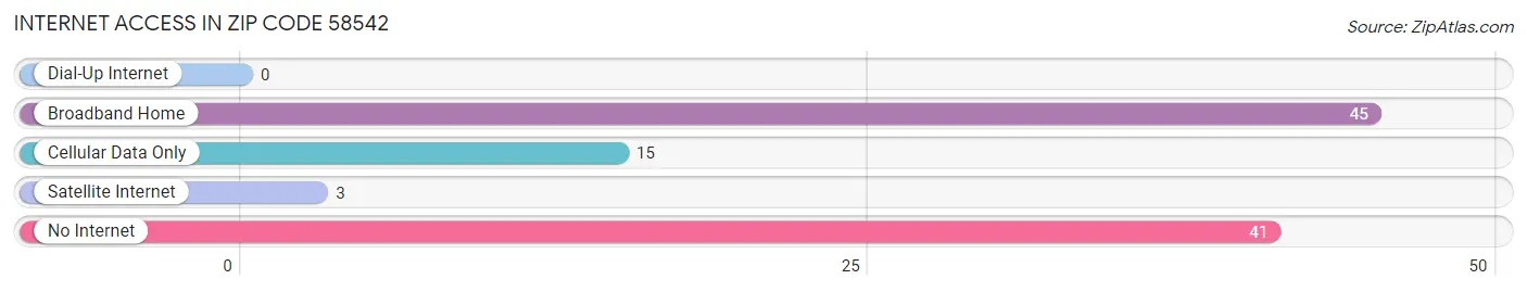 Internet Access in Zip Code 58542