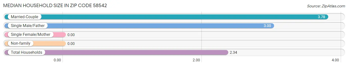 Median Household Size in Zip Code 58542