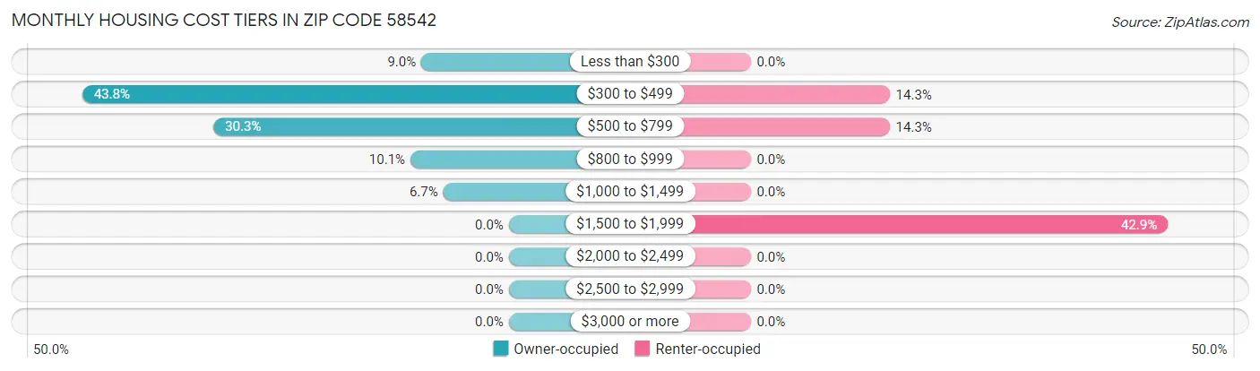 Monthly Housing Cost Tiers in Zip Code 58542