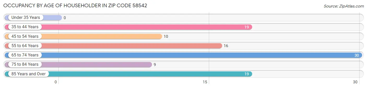 Occupancy by Age of Householder in Zip Code 58542