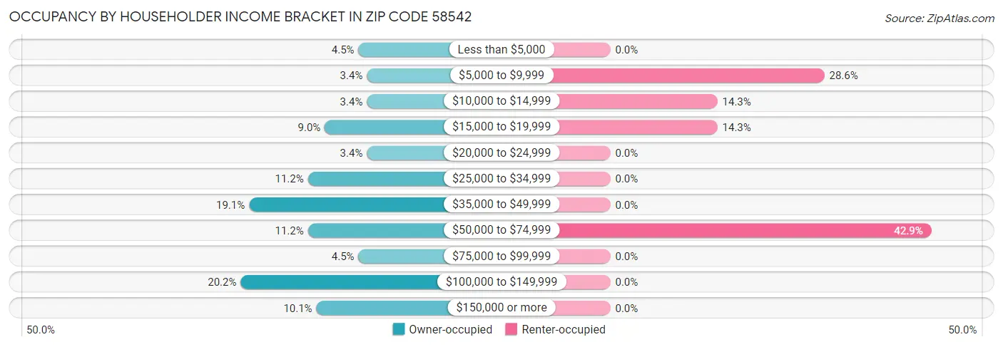 Occupancy by Householder Income Bracket in Zip Code 58542