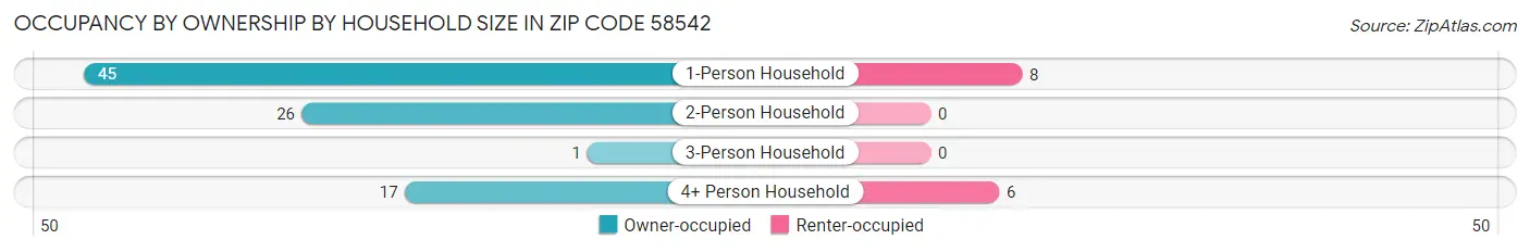 Occupancy by Ownership by Household Size in Zip Code 58542