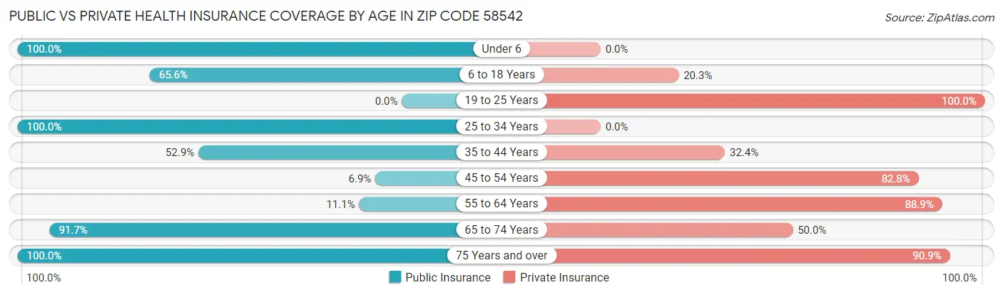 Public vs Private Health Insurance Coverage by Age in Zip Code 58542