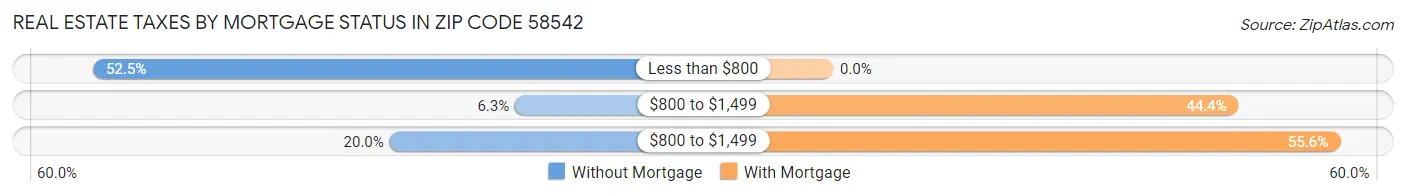 Real Estate Taxes by Mortgage Status in Zip Code 58542