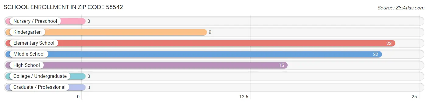 School Enrollment in Zip Code 58542