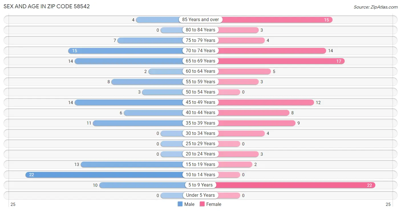 Sex and Age in Zip Code 58542