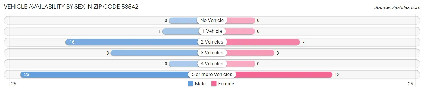 Vehicle Availability by Sex in Zip Code 58542