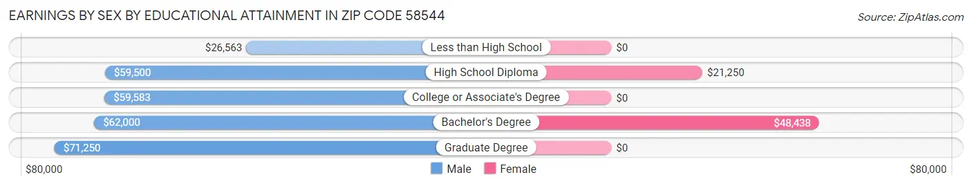 Earnings by Sex by Educational Attainment in Zip Code 58544