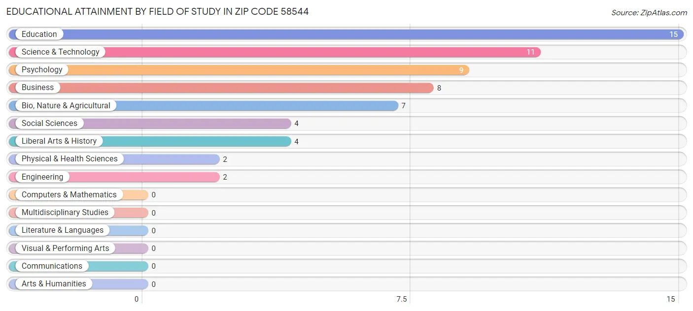 Educational Attainment by Field of Study in Zip Code 58544