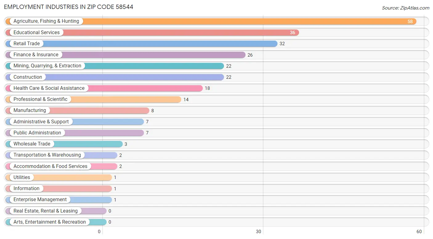 Employment Industries in Zip Code 58544